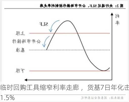 临时回购工具缩窄利率走廊 ，货基7日年化击穿1.5%