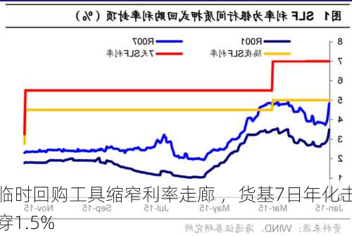 临时回购工具缩窄利率走廊 ，货基7日年化击穿1.5%-第3张图片-