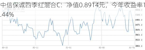 中信保诚四季红混合C：净值0.8914元，今年收益率18.44%-第2张图片-