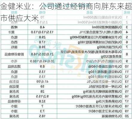 金健米业：公司通过经销商向胖东来超市供应大米-第1张图片-