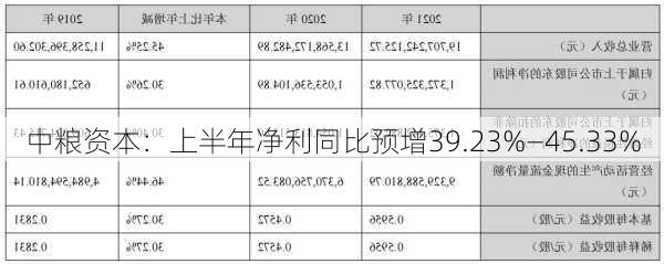 中粮资本：上半年净利同比预增39.23%―45.33%-第1张图片-