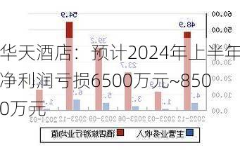 华天酒店：预计2024年上半年净利润亏损6500万元~8500万元-第1张图片-