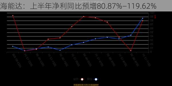 海能达：上半年净利同比预增80.87%―119.62%