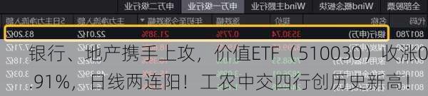 银行、地产携手上攻，价值ETF（510030）收涨0.91%，日线两连阳！工农中交四行创历史新高！-第1张图片-