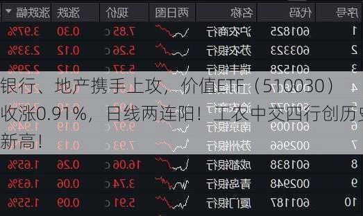 银行、地产携手上攻，价值ETF（510030）收涨0.91%，日线两连阳！工农中交四行创历史新高！-第2张图片-