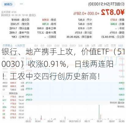 银行、地产携手上攻，价值ETF（510030）收涨0.91%，日线两连阳！工农中交四行创历史新高！-第3张图片-