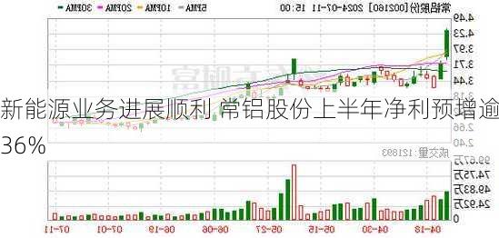 新能源业务进展顺利 常铝股份上半年净利预增逾936%