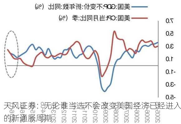 天风证券：无论谁当选不会改变美国经济已经进入的新通胀周期-第1张图片-