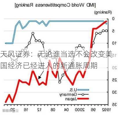 天风证券：无论谁当选不会改变美国经济已经进入的新通胀周期-第2张图片-