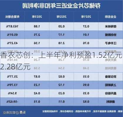 香农芯创：上半年净利预盈1.52亿元―2.28亿元-第1张图片-