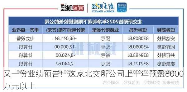 又一份业绩预告！这家北交所公司上半年预盈8000万元以上