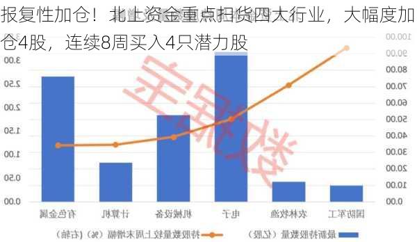 报复性加仓！北上资金重点扫货四大行业，大幅度加仓4股，连续8周买入4只潜力股-第1张图片-