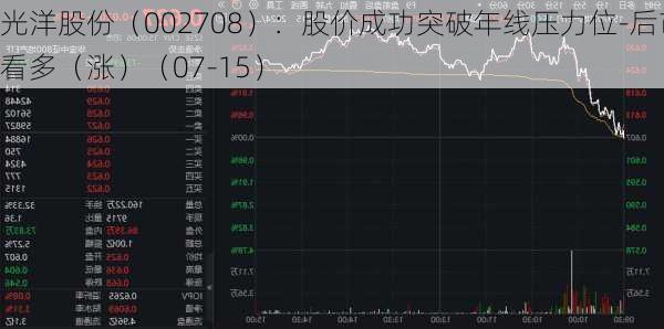 光洋股份（002708）：股价成功突破年线压力位-后市看多（涨）（07-15）-第1张图片-