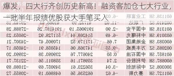 爆发，四大行齐创历史新高！融资客加仓七大行业，一批半年报绩优股获大手笔买入