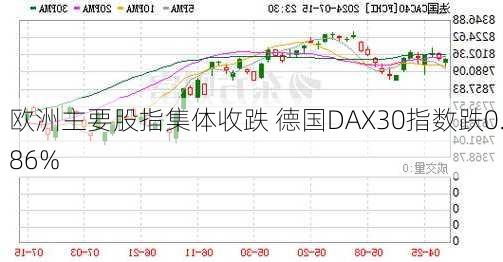 欧洲主要股指集体收跌 德国DAX30指数跌0.86%