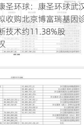 康圣环球：康圣环球武汉拟收购北京博富瑞基因诊断技术约11.38%股权-第1张图片-