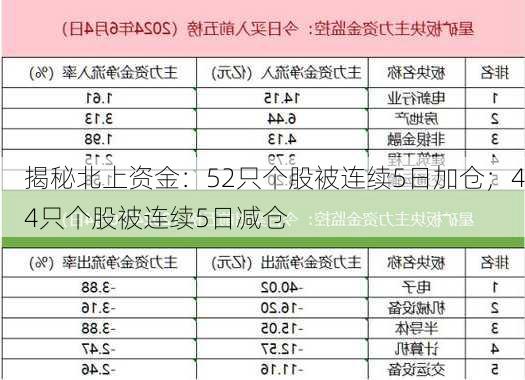 揭秘北上资金：52只个股被连续5日加仓；44只个股被连续5日减仓