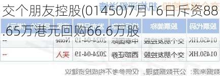 交个朋友控股(01450)7月16日斥资88.65万港元回购66.6万股-第1张图片-