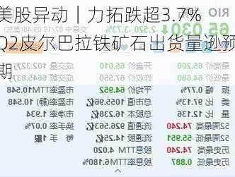 美股异动｜力拓跌超3.7% Q2皮尔巴拉铁矿石出货量逊预期-第1张图片-