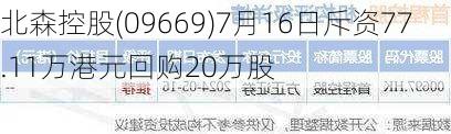 北森控股(09669)7月16日斥资77.11万港元回购20万股-第1张图片-