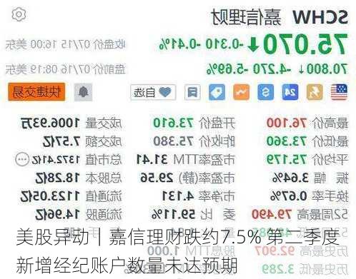 美股异动｜嘉信理财跌约7.5% 第二季度新增经纪账户数量未达预期-第1张图片-