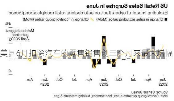 美国6月扣除汽车的零售销售创三个月来最大增幅