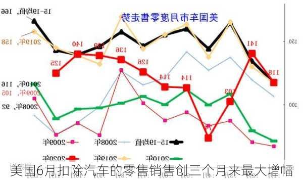 美国6月扣除汽车的零售销售创三个月来最大增幅-第3张图片-