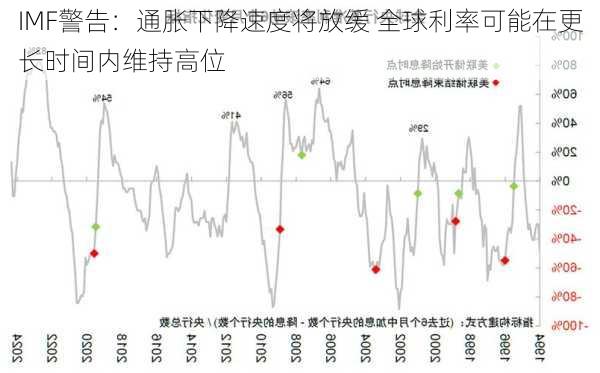 IMF警告：通胀下降速度将放缓 全球利率可能在更长时间内维持高位-第3张图片-