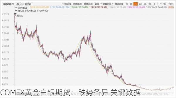 COMEX黄金白银期货：跌势各异 关键数据-第1张图片-