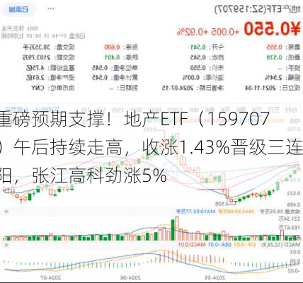 重磅预期支撑！地产ETF（159707）午后持续走高，收涨1.43%晋级三连阳，张江高科劲涨5%