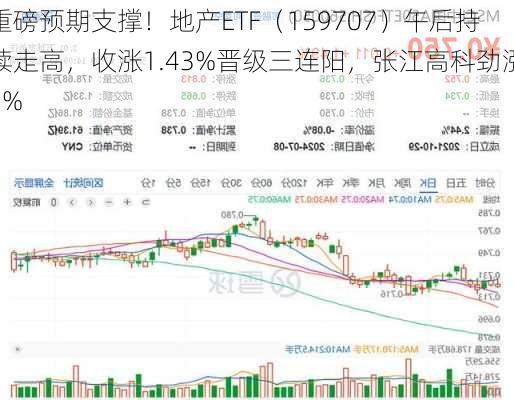 重磅预期支撑！地产ETF（159707）午后持续走高，收涨1.43%晋级三连阳，张江高科劲涨5%-第2张图片-