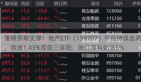 重磅预期支撑！地产ETF（159707）午后持续走高，收涨1.43%晋级三连阳，张江高科劲涨5%-第3张图片-