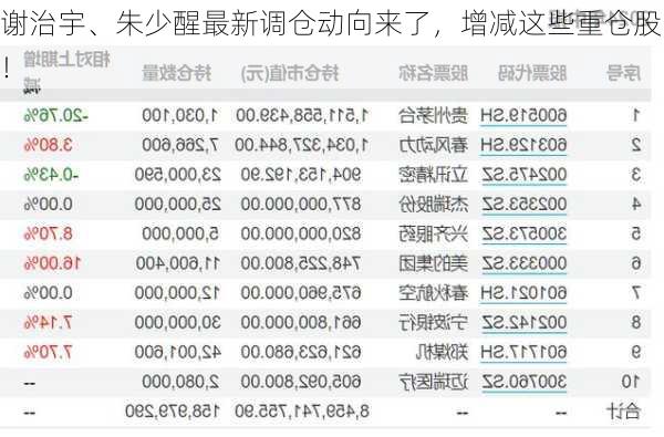 谢治宇、朱少醒最新调仓动向来了，增减这些重仓股！-第2张图片-