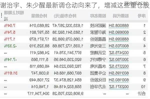 谢治宇、朱少醒最新调仓动向来了，增减这些重仓股！-第3张图片-