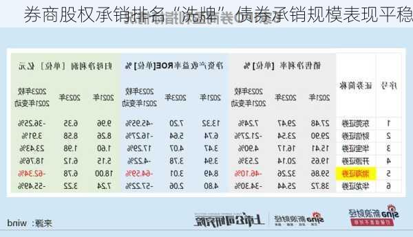 券商股权承销排名“洗牌” 债券承销规模表现平稳-第1张图片-