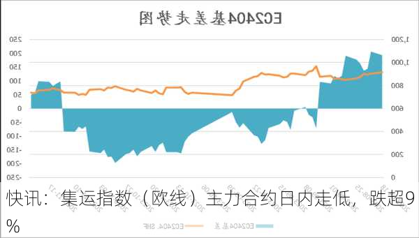 快讯：集运指数（欧线）主力合约日内走低，跌超9%-第2张图片-