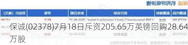 保诚(02378)7月18日斥资205.65万英镑回购28.64万股-第1张图片-