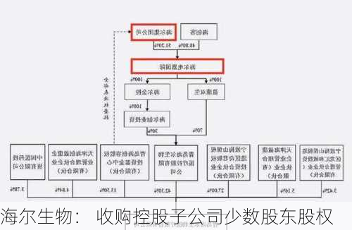 海尔生物： 收购控股子公司少数股东股权