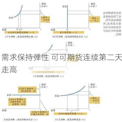 需求保持弹性 可可期货连续第二天走高-第1张图片-