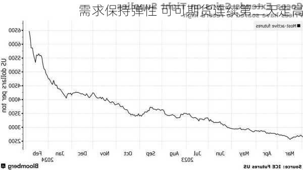 需求保持弹性 可可期货连续第二天走高-第3张图片-