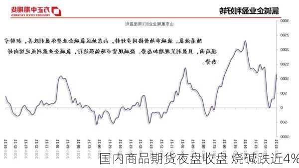 国内商品期货夜盘收盘 烧碱跌近4%-第1张图片-