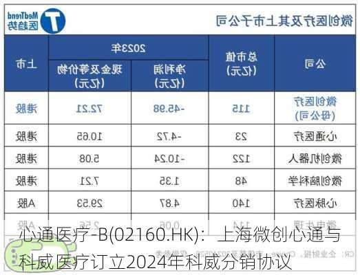 心通医疗-B(02160.HK)：上海微创心通与科威医疗订立2024年科威分销协议-第1张图片-