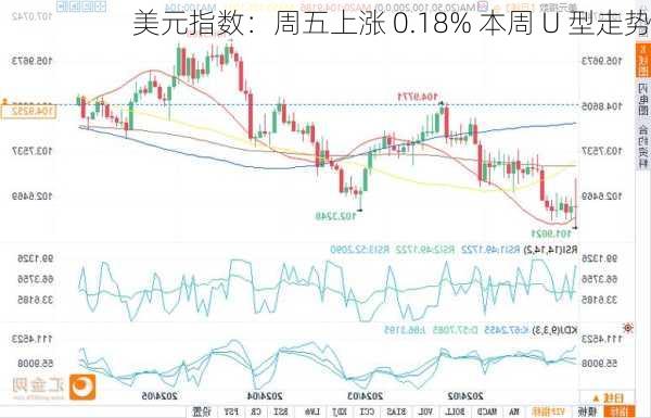 美元指数：周五上涨 0.18% 本周 U 型走势-第1张图片-