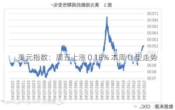 美元指数：周五上涨 0.18% 本周 U 型走势-第2张图片-