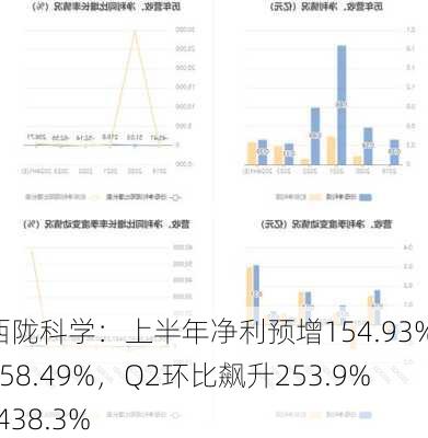 西陇科学：上半年净利预增154.93%-258.49%，Q2环比飙升253.9%-438.3%-第2张图片-