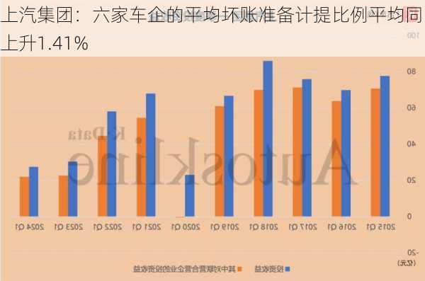 上汽集团：六家车企的平均坏账准备计提比例平均同比上升1.41%-第1张图片-