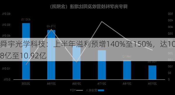 舜宇光学科技：上半年溢利预增140%至150%，达10.48亿至10.92亿-第1张图片-