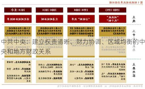 中共中央：建立权责清晰、财力协调、区域均衡的中央和地方财政关系-第1张图片-