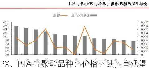 PX、PTA 等聚酯品种：价格下跌，宜观望-第2张图片-