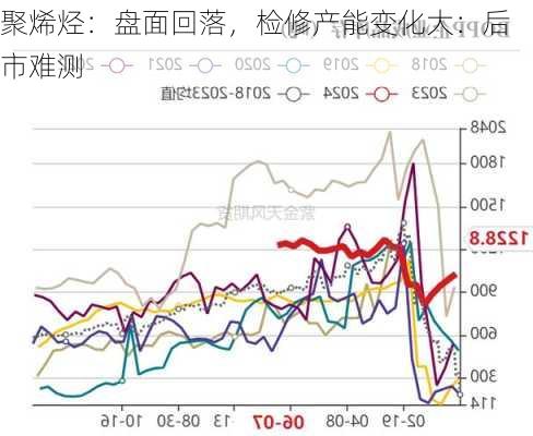 聚烯烃：盘面回落，检修产能变化大：后市难测-第2张图片-